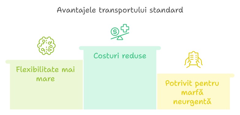 Avantaje transportului standard
