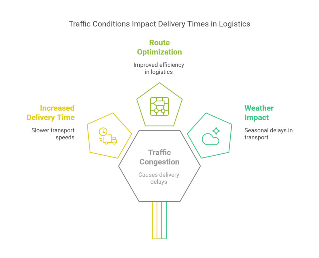 Condițiile de trafic influențează termenele de livrare în logistică