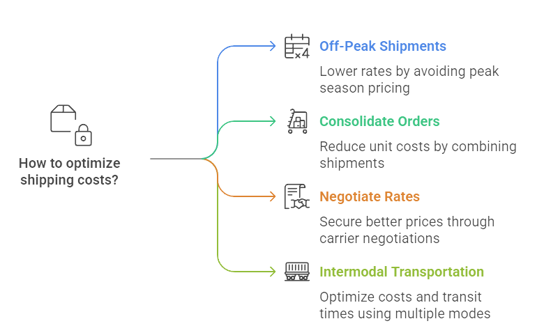 Strategii pentru optimizarea costurilor